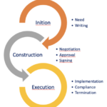 8 stages of contract life cycle process