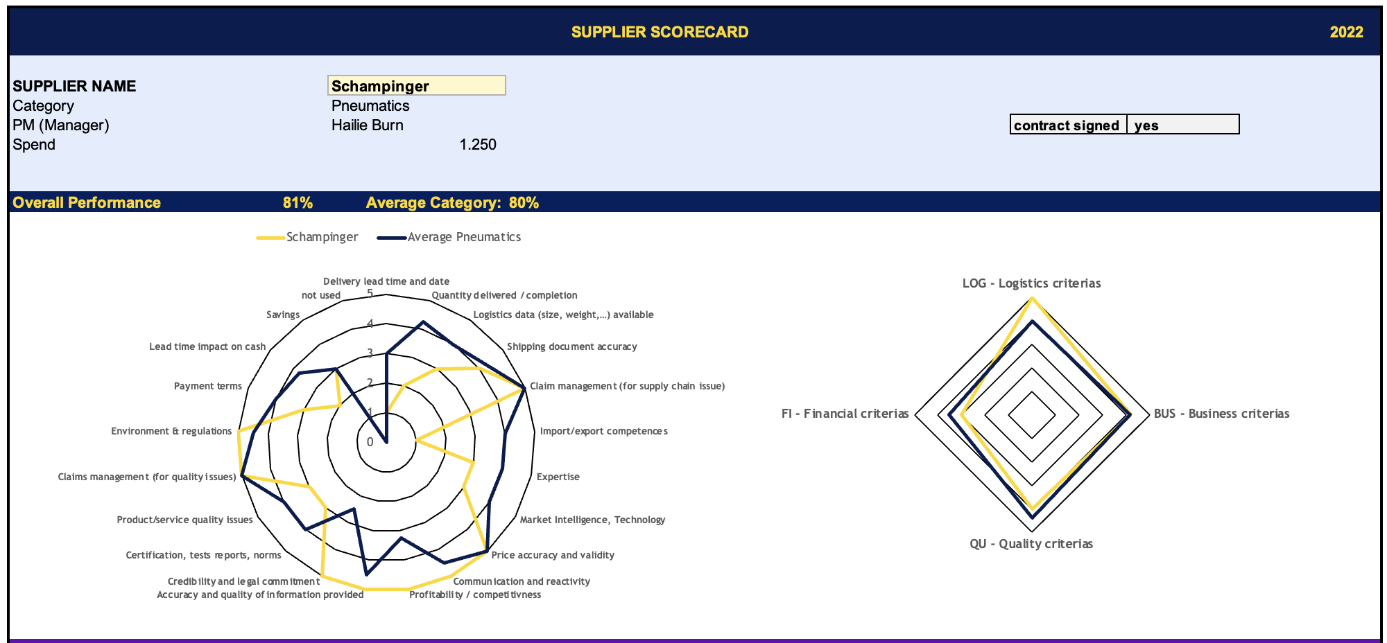 supplier assessment scorecard header contains general supplier information: vendor evaluation scorecard, vendor performance scorecard and full supplier monitoring in a multi-dimentional spiderweb graph.