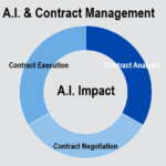 AI impact on contract management pie chart